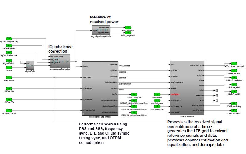 Figure 1. LTE digital baseband receive chain modeled in Simulink.