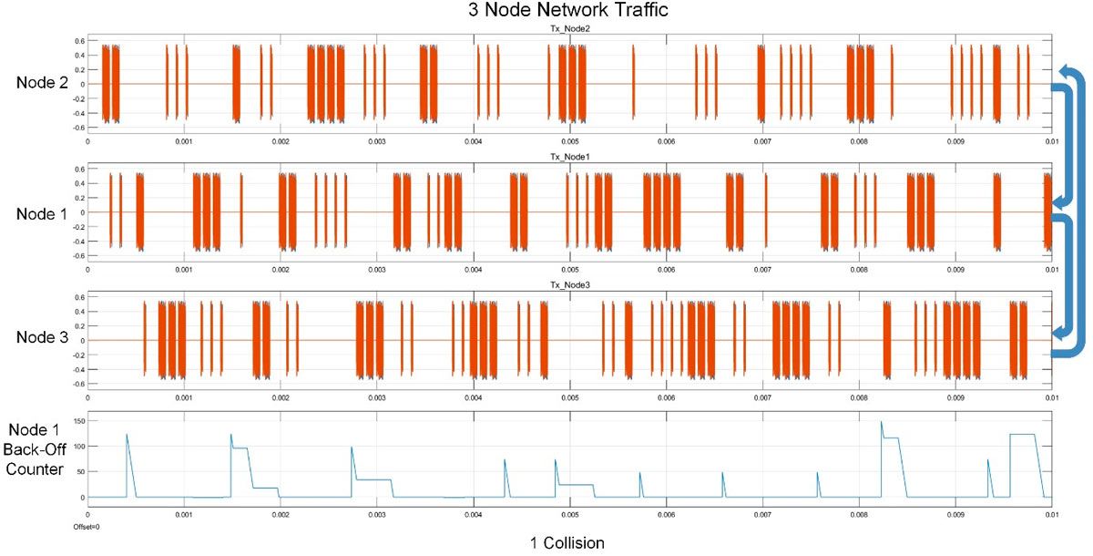 Figure 18.  Node waveforms with CSMA/CA MAC.