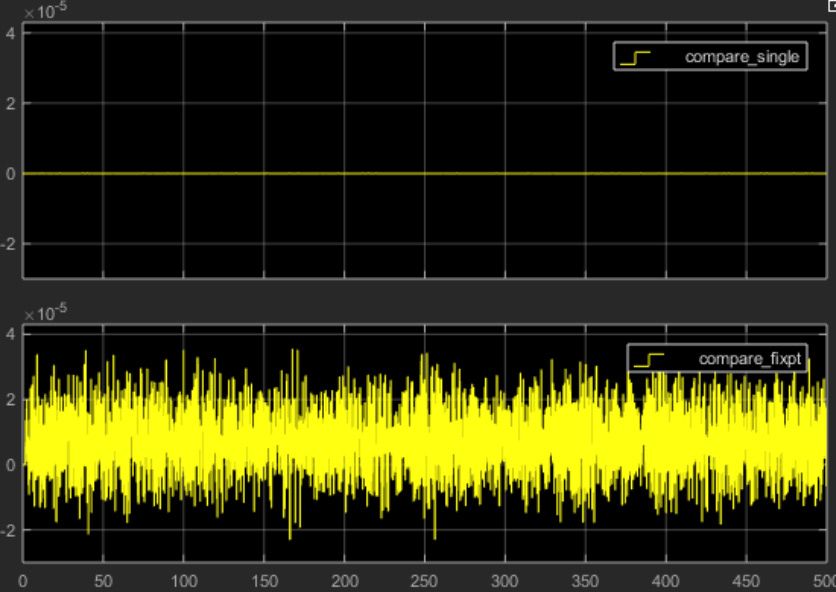 Figure 5. Simulation results comparing the double-precision IIR filter results with the single-precision and fixed-point versions.