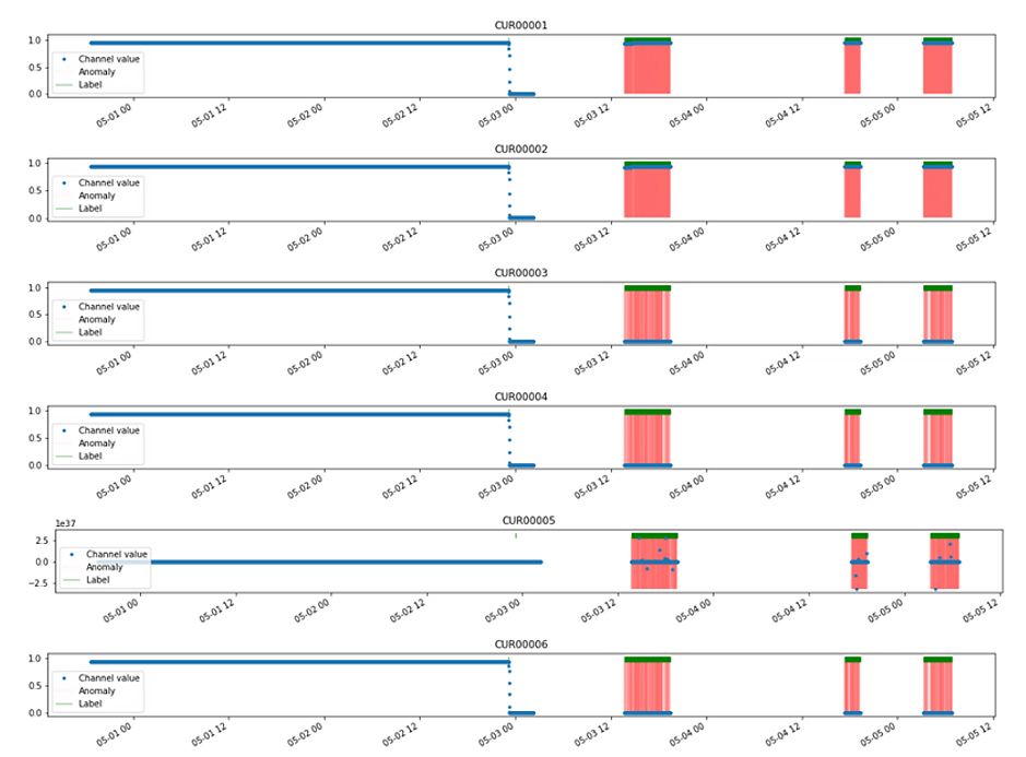 A plot showing real-world anomalies detected on operational satellites by the FPGA-based system on all six telemetry channels.