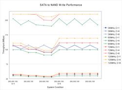Plots of system performance under various conditions Plots of system performance under various conditions