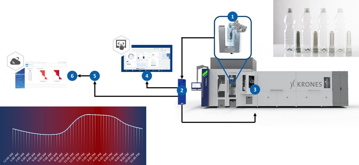 An illustration of the Contiloop AI, depicting a numbered workflow for measuring light transmission for each blown bottle, forwarding the information to the AI agent, processing and displaying the results, and sharing the data with the Share2Act Service on the Krones IIoT platform.