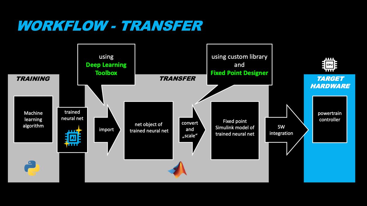 Diagram representing an automated workflow model for deploying virtual sensors to powertrain ECU.