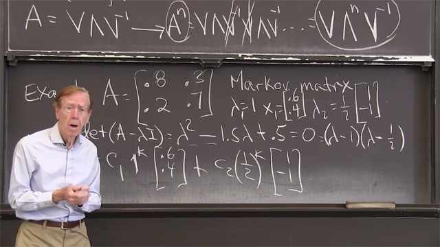 Diagonalizing <em>A</em> = <em>V</em>Λ<em>V<sup>–1</sup></em> also diagonalizes <em>A<sup>n</sup></em> = <em>V</em>Λ<em><sup>n</sup>V<sup>–1</sup></em>.