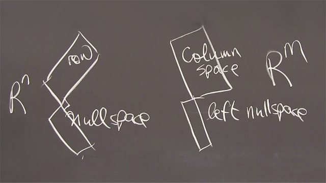 A matrix produces four subspaces – column space, row space (same dimension), the space of vectors perpendicular to all rows (the nullspace), and the space of vectors perpendicular to all columns.