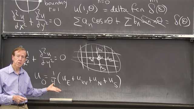 Inside a circle, the solution <em>u</em>(<em>r</em>, θ) combines <em>r<sup>n</sup></em> cos(<em>n</em>θ) and <em>r<sup>n</sup></em> sin(<em>n</em>θ). The boundary solution combines all entries in a Fourier series to match the boundary conditions.