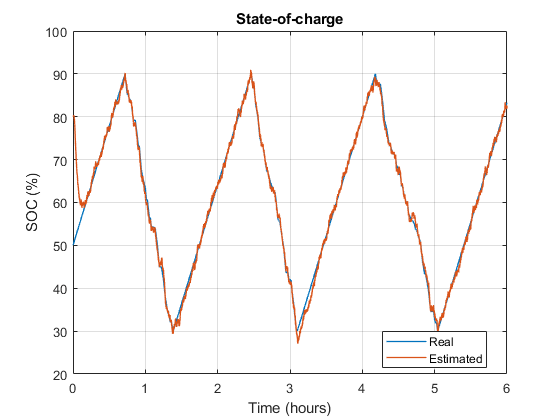 The plot shows real and estimated battery state of charge tracking closely across the six-hour timeline.