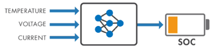 Diagram showing temperature, voltage, and current inputs into a neural network to estimate battery state of charge.