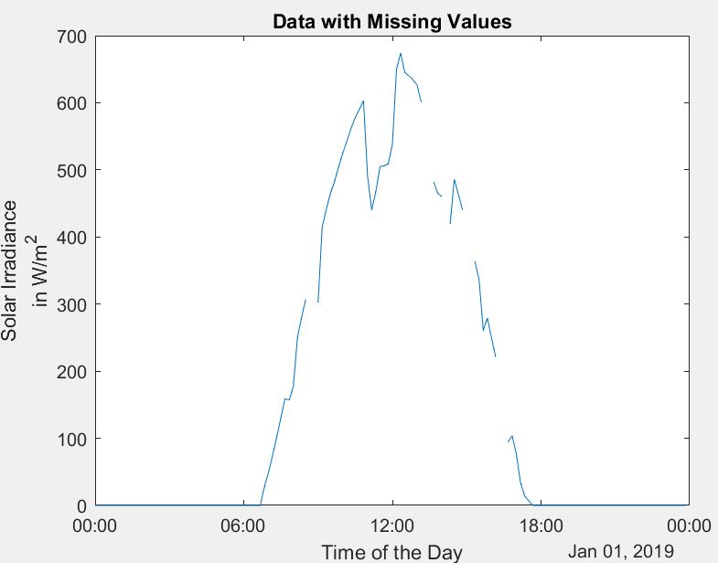 Line chart of solar irradiance across a 24-hour span highlighting missing values and the need for data preprocessing.