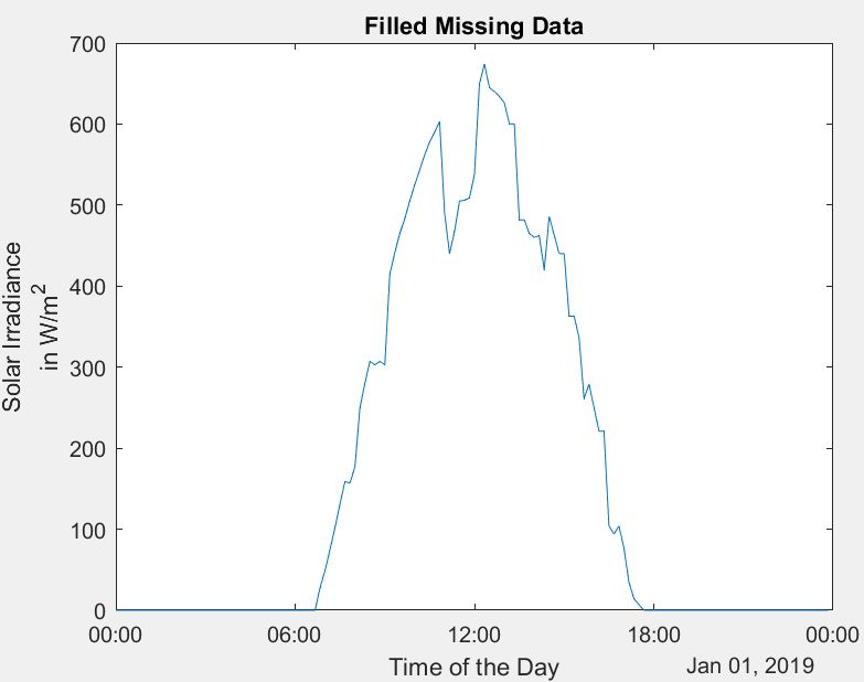 After data preprocessing, the MATLAB plot of solar irradiance data shows the missing values in the raw data set have been filled.