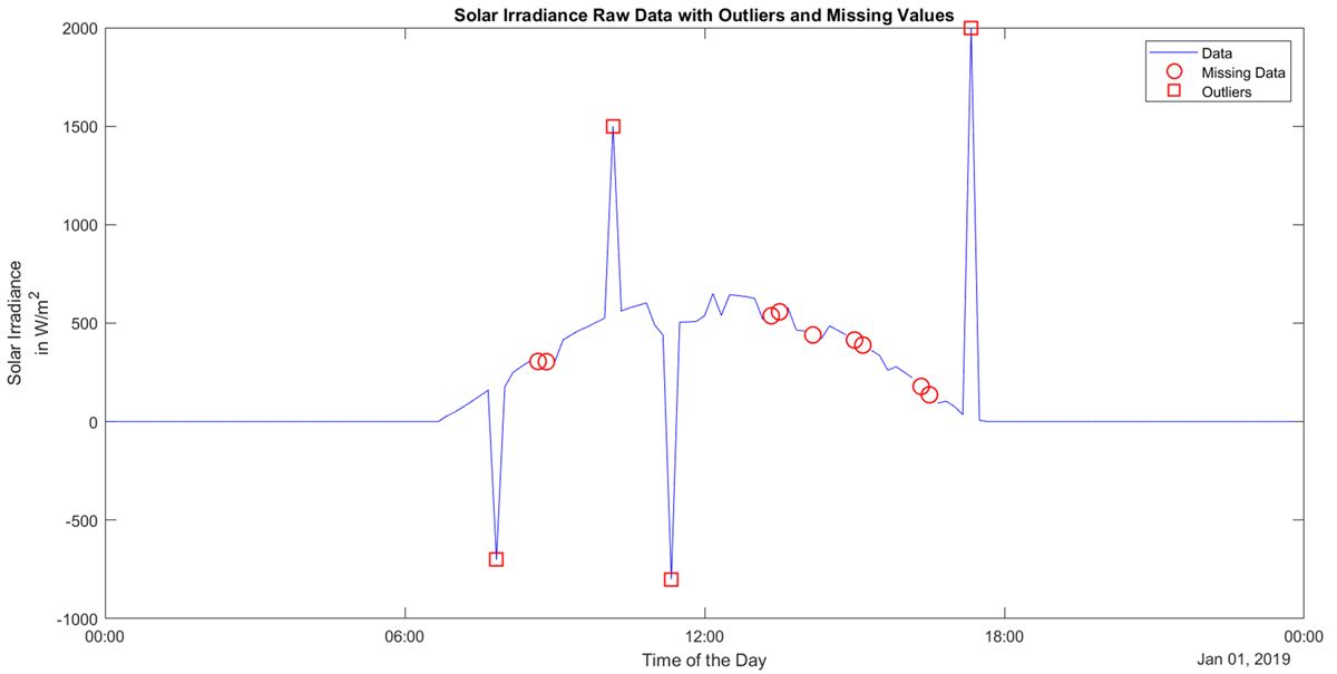 After data preprocessing, the MATLAB 2D plot of solar irradiance raw input data shows missing values and outliers labeled.