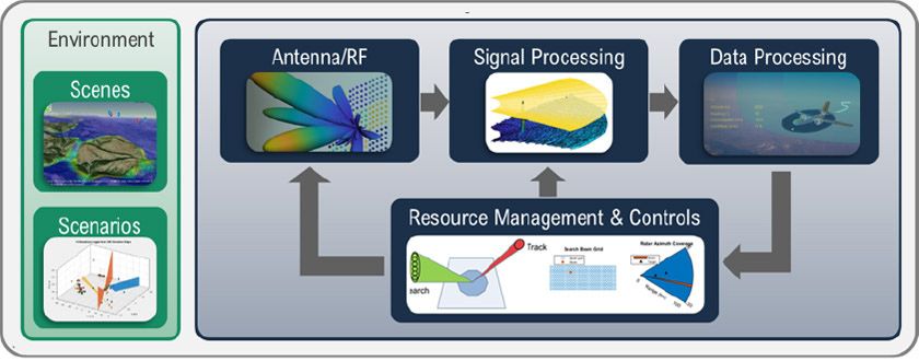 Figure 1: Design, simulate, and test multifunction radar systems with Radar Toolbox in MATLAB.
