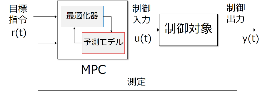 フィードバック制御系のブロック線図