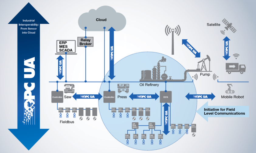 OPC UA as standardized communication protocol in industrial IoT solutions. OPC UA as standardized communication protocol in industrial IoT solutions.