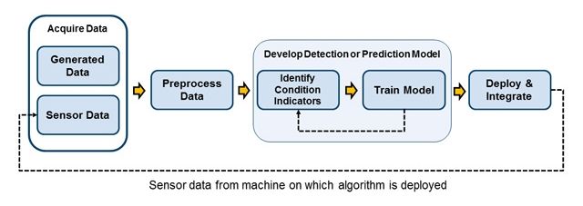 A workflow shows how to develop predictive maintenance algorithms as an iterative process beginning with acquiring data and ending with deployment.