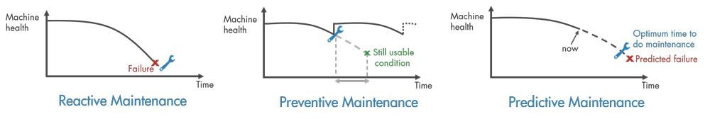 Graphs of reactive maintenance, preventive maintenance, and predictive maintenance with time on the x-axis and machine health on the y-axis.