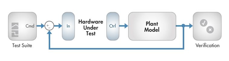 Real Time Simulation - Hardware-in-the-loop