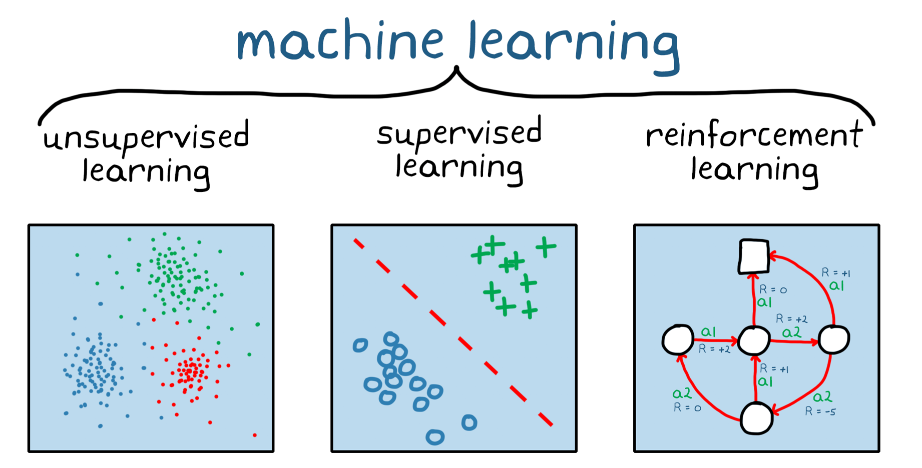 Deep learning supervised shops unsupervised reinforcement