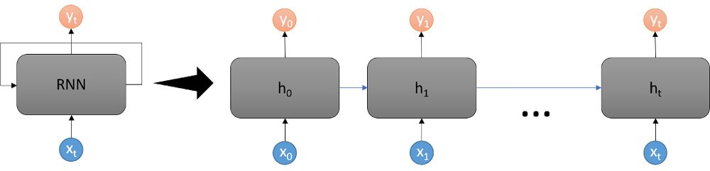 A diagram of the unrolling of a single cell of an RNN, showing how information moves through the network for a data sequence. Inputs are acted on by the hidden state of the cell to produce the output, and the hidden state is passed to the next time step.