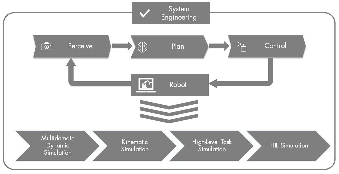 System engineering workflow diagram incorporating steps for robot perception, planning, and control across simulation types: multibody dynamic, kinematic, high-level task, and HIL simulation.