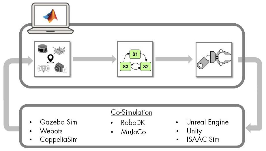 Workflow diagram showing various robot simulators and game engines for co-simulation with MATLAB and Simulink.