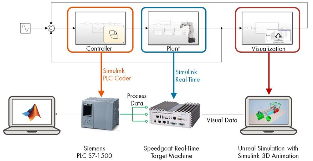Virtual commissioning setup showing MATLAB, a Siemens PLC, a Speedgoat Real-Time Target Machine, and Unreal Simulation with Simulink 3D Animation.