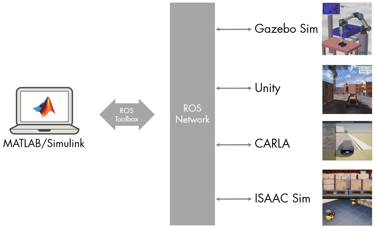 Diagram showing MATLAB and Simulink connecting via ROS Toolbox and the ROS network with Gazebo, Unity CARLA, and NVIDIA Isaac Sim.