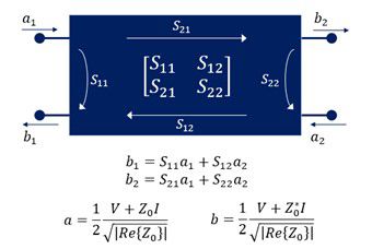 S-parameter matrix of a two-port RF device.