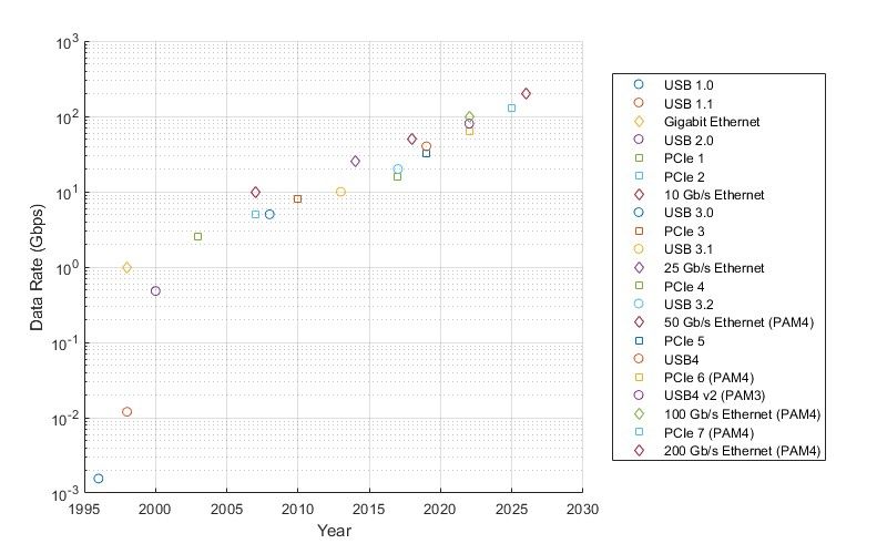 Plot showing the increase in the data rates for USB, PCIe, and Ethernet Single-Lane SerDes protocols from 1995 to 2030.