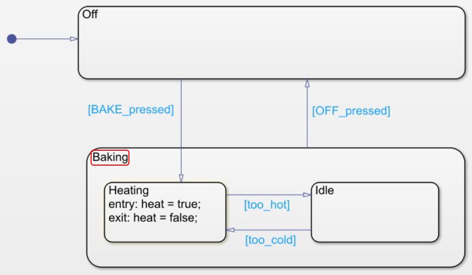 Figure 5: State chart showing  hierarchy, modeled using Stateflow. 