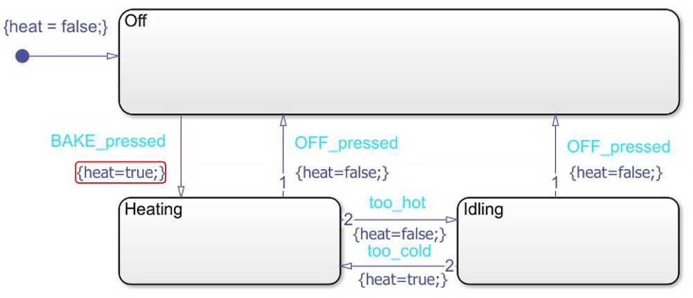 Figure 3: State diagram modeled using Mealy implementation with Stateflow.