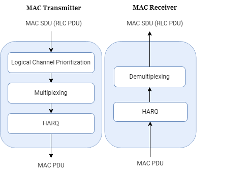 MAC Transmitter and Receiver layers