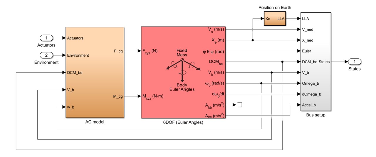 Nonlinear airframe subsystem