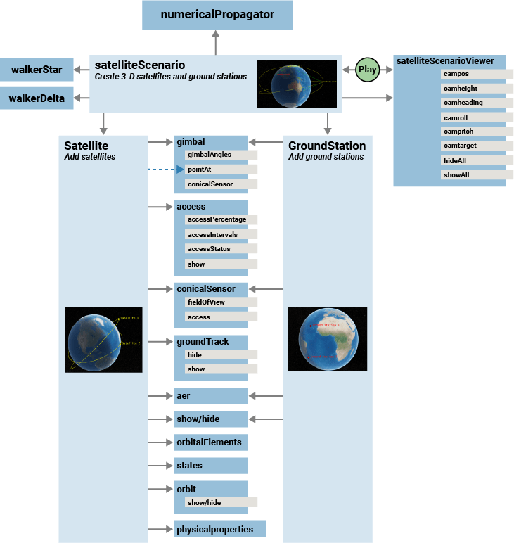 Flow chart of satellite scenario functionality