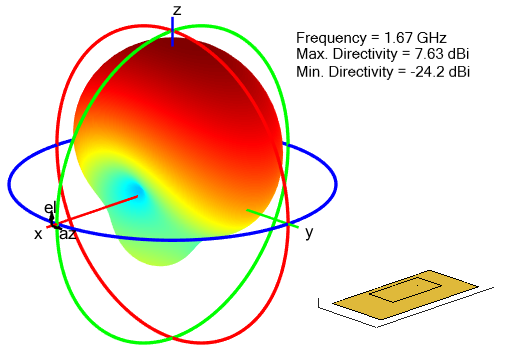 Radiation pattern for microstrip patch antenna