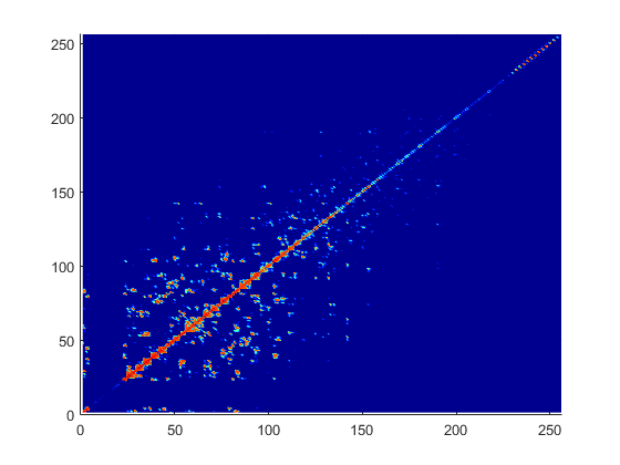 The figure shows a typical interaction matrix for a metal structure ZMM with 256 basis functions.