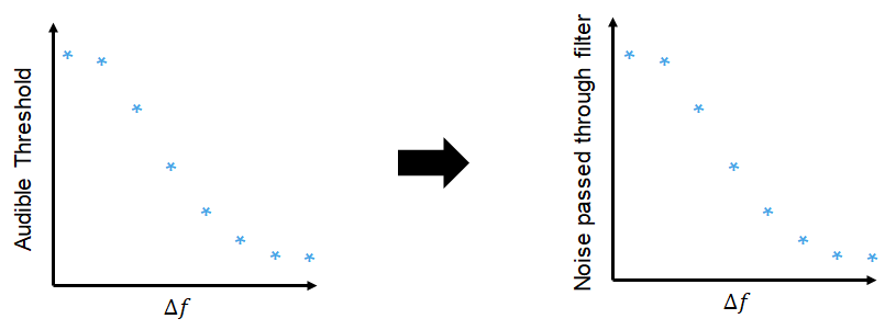 Audio threshold vs. notch bandwidth and noise passed through filter vs. notch bandwidth