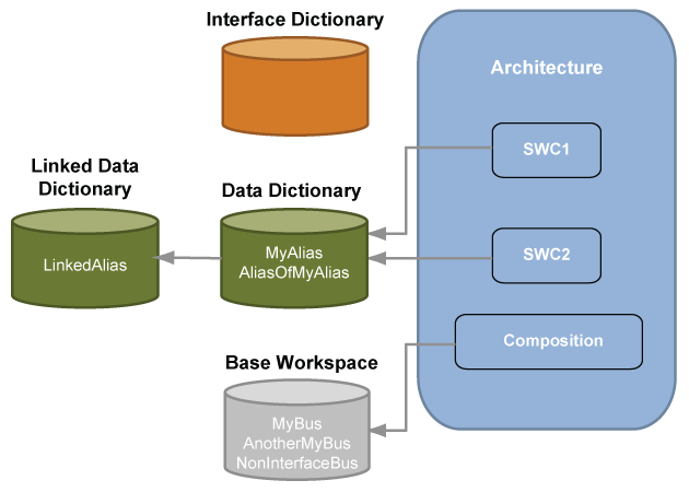Image of unlinked models, data dictionary, and interface dictionary