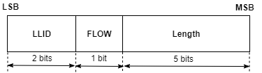 Packet structure of the 8-bit payload header format for BR single-slot ACL packets