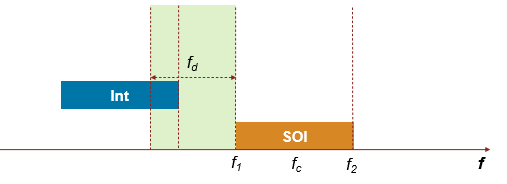 Non-overlapping adjacent channel interference