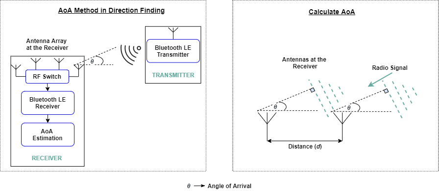 AoA method in direction finding