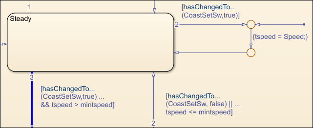 Stateflow transition related to the unreachable code is highlighted in the Stateflow chart.