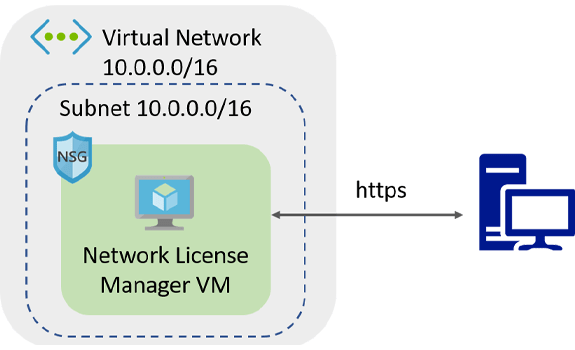 The Virtual Network includes the subnet and Network Security Group for the network license manager. Connections to the license manager are via https.