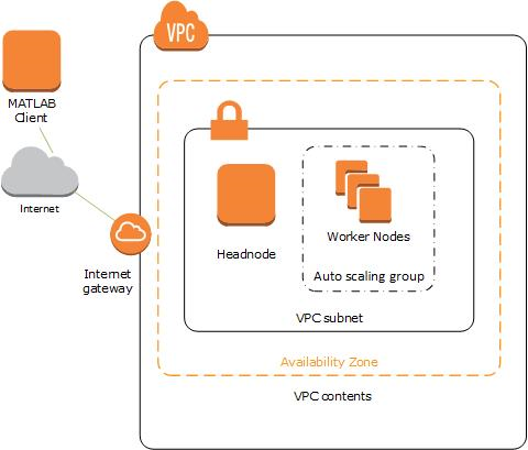 Configure Aws Vpc For Cloud Center Matlab Simulink Mathworks Australia