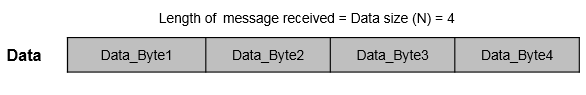 Receive buffer when length of data received is equal to value specified for data size N