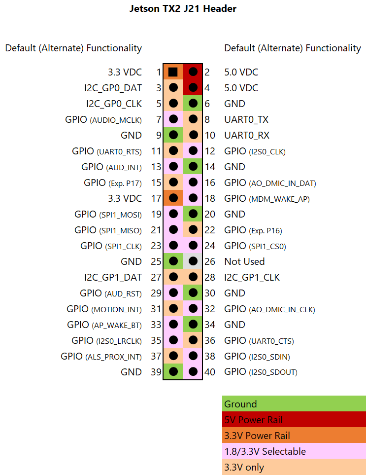 J21 header pinout of Jetson TX2 development board