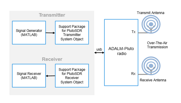 For transmitting a radio signal over the air, pass the signal generated in MATLAB to a PlutoSDR transmitter System object. The transmitter System object forwards the signal to the radio hardware. For receiving a radio signal over the air, use a PlutoSDR receiver System object. The receiver System object forwards the signal received from the radio hardware for post processing in MATLAB.