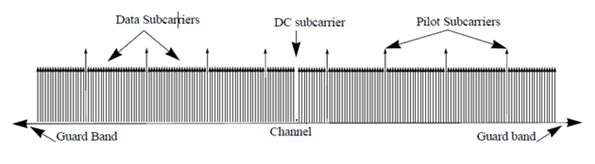 Individual data, DC, pilot, and guard-band subcarriers