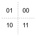 Bit order Q1: 00, Q2: 01, Q3: 10 and Q4: 11