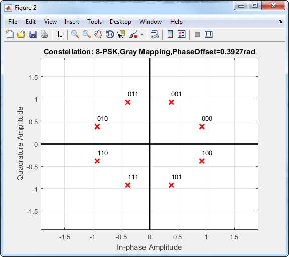 Constellation diagram showing 8-PSK Gray Mapping with phase offset=0.3972 radians